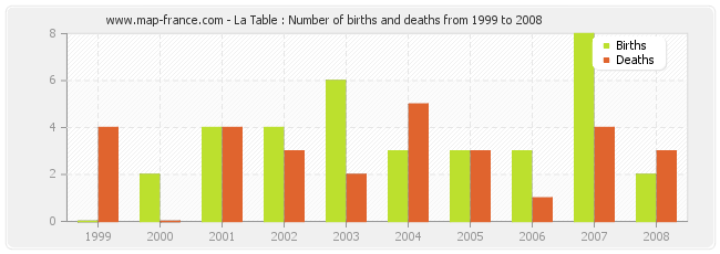 La Table : Number of births and deaths from 1999 to 2008